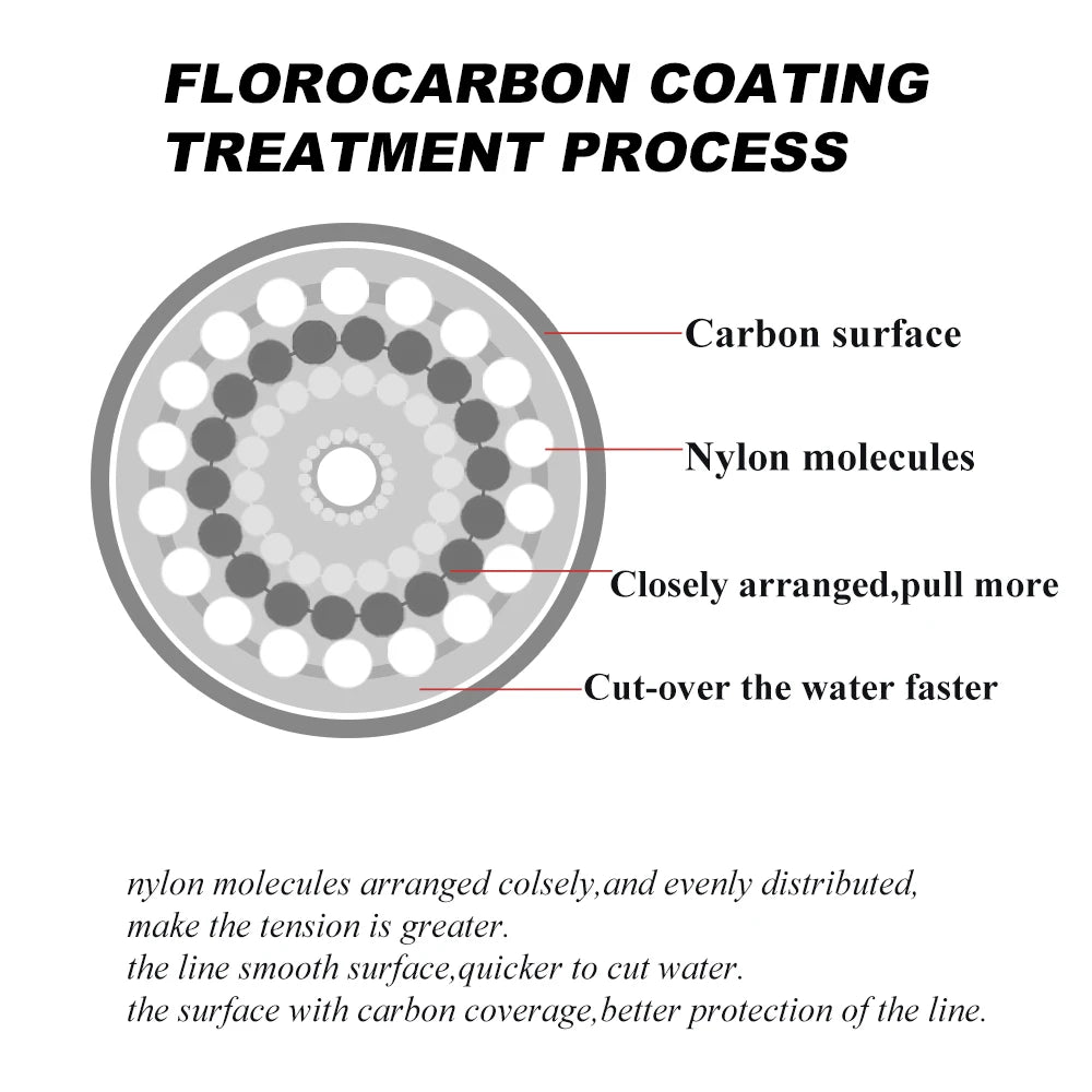 Fluorocarbon Coated Fishing Line | 300m / 500m | 4–34LB | Fast Sinking Leader Line